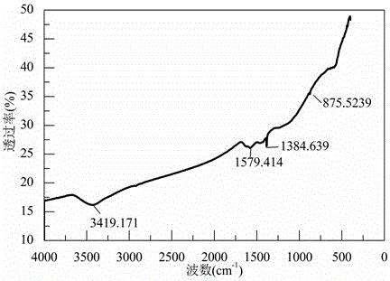 Preparation method of eucalyptus-based magnetic activated carbon