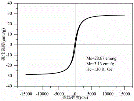 Preparation method of eucalyptus-based magnetic activated carbon