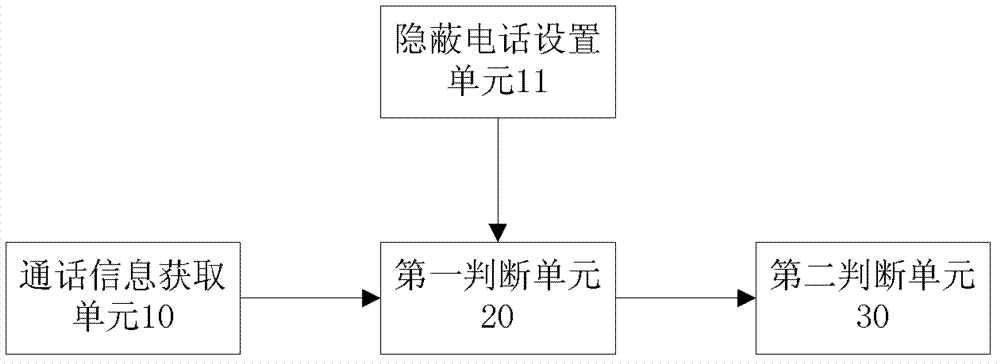 Call record concealing method and system