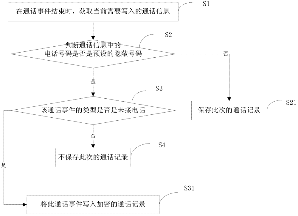 Call record concealing method and system