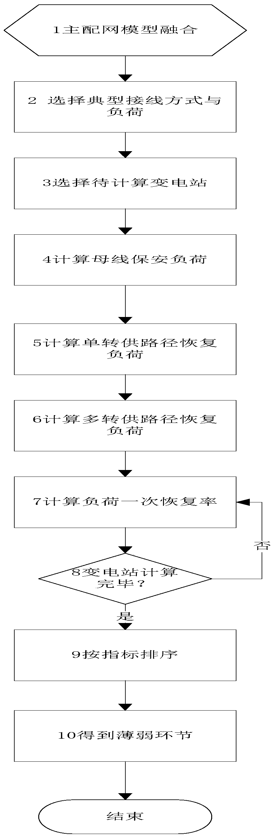 Quantitative identification method for transfer power supply weak ring influencing power distribution network fault recovery