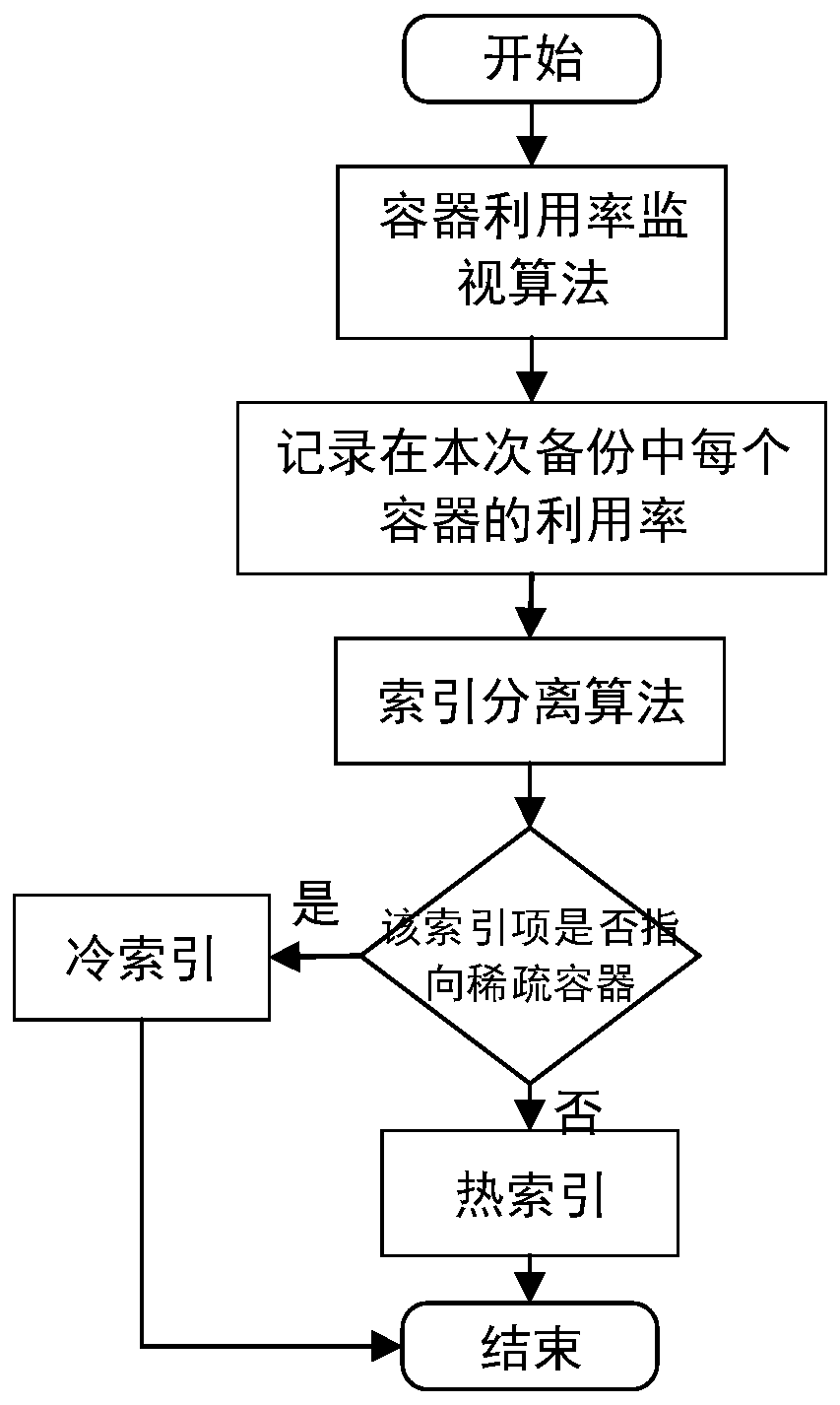 Cold and hot index identification and classification management method in data deduplication system
