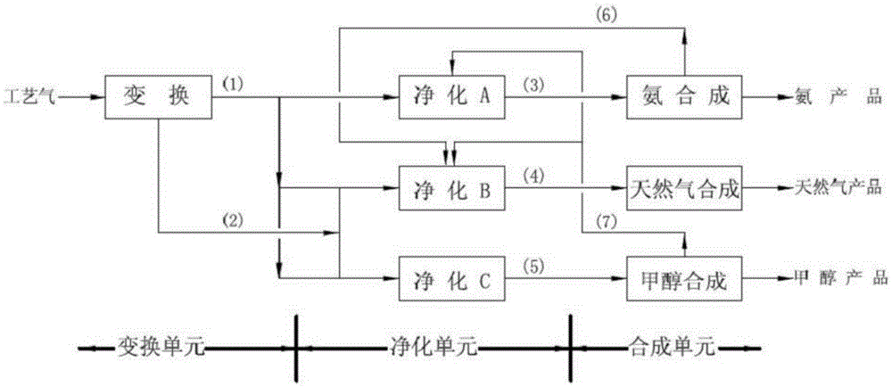 Polygeneration method for synthesizing methanol, natural gas and ...