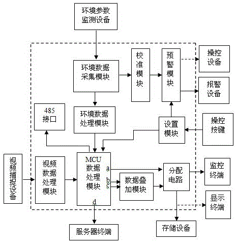 An Intelligent Surveillance Operating System Based on Environmental Monitoring and Video Surveillance