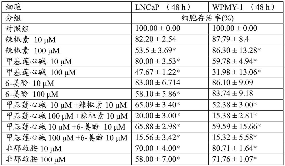 Medicine prepared from neferine, capsaicin and 6-gingerol and used for inhibiting benign prostatic hyperplasia and application