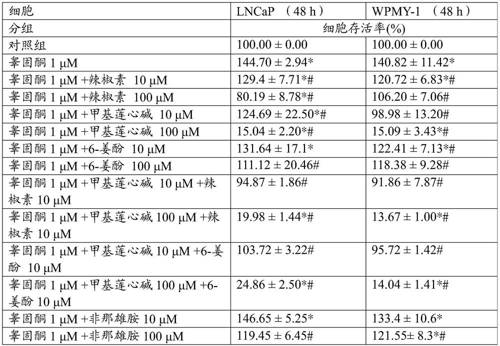 Medicine prepared from neferine, capsaicin and 6-gingerol and used for inhibiting benign prostatic hyperplasia and application