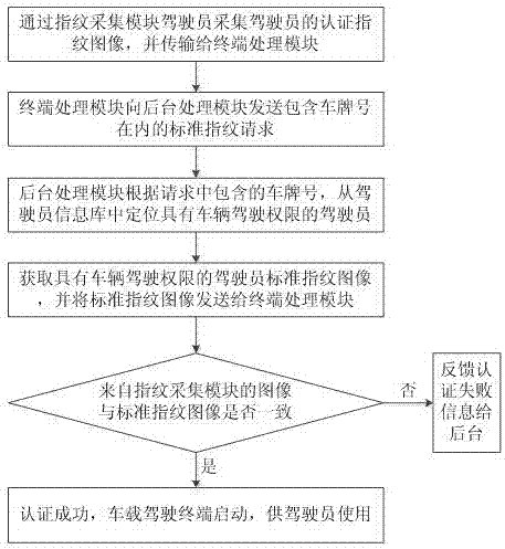 Fingerprint identification-based driver identity authentication system and method