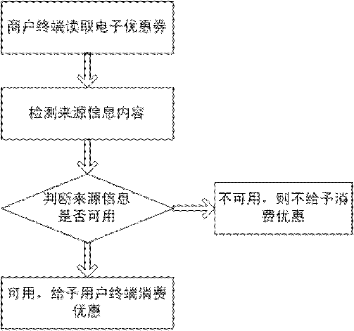 Electronic coupon sharing and using method and system