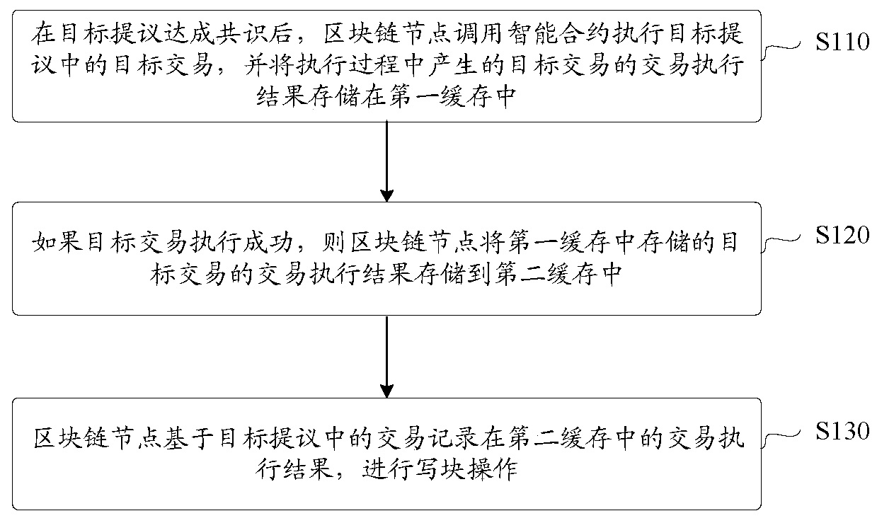 Intelligent contract execution method and system in blockchain, and electronic equipment