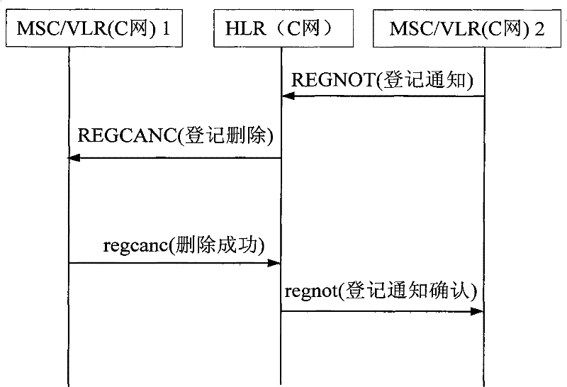 Method and device for identifying roam between CDMA network and GSM network