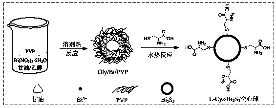 Preparation method of near-infrared light-enriched cysteine-modified bismuth sulfide hollow spheres and applications of spheres to photothermal treatment and drug release control