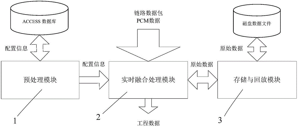 Multi-source heterogeneous flight test data processing method and multi-source heterogeneous flight test data processing system