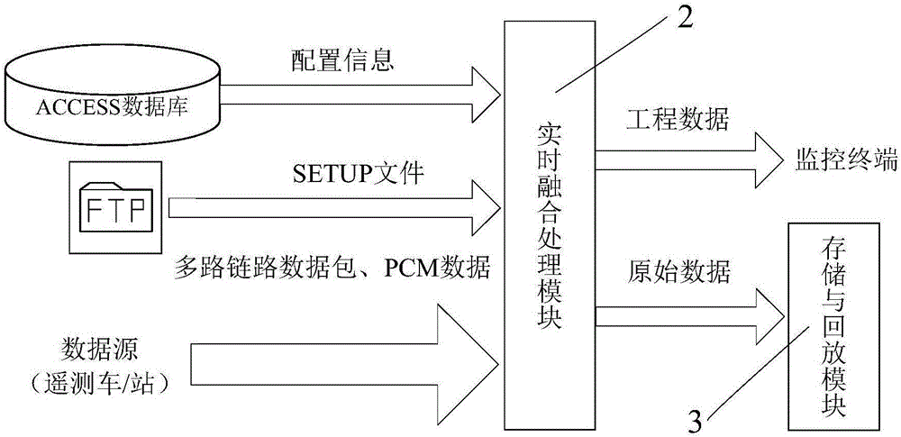 Multi-source heterogeneous flight test data processing method and multi-source heterogeneous flight test data processing system