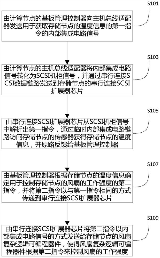 A cross-node in-band heat dissipation control method and device