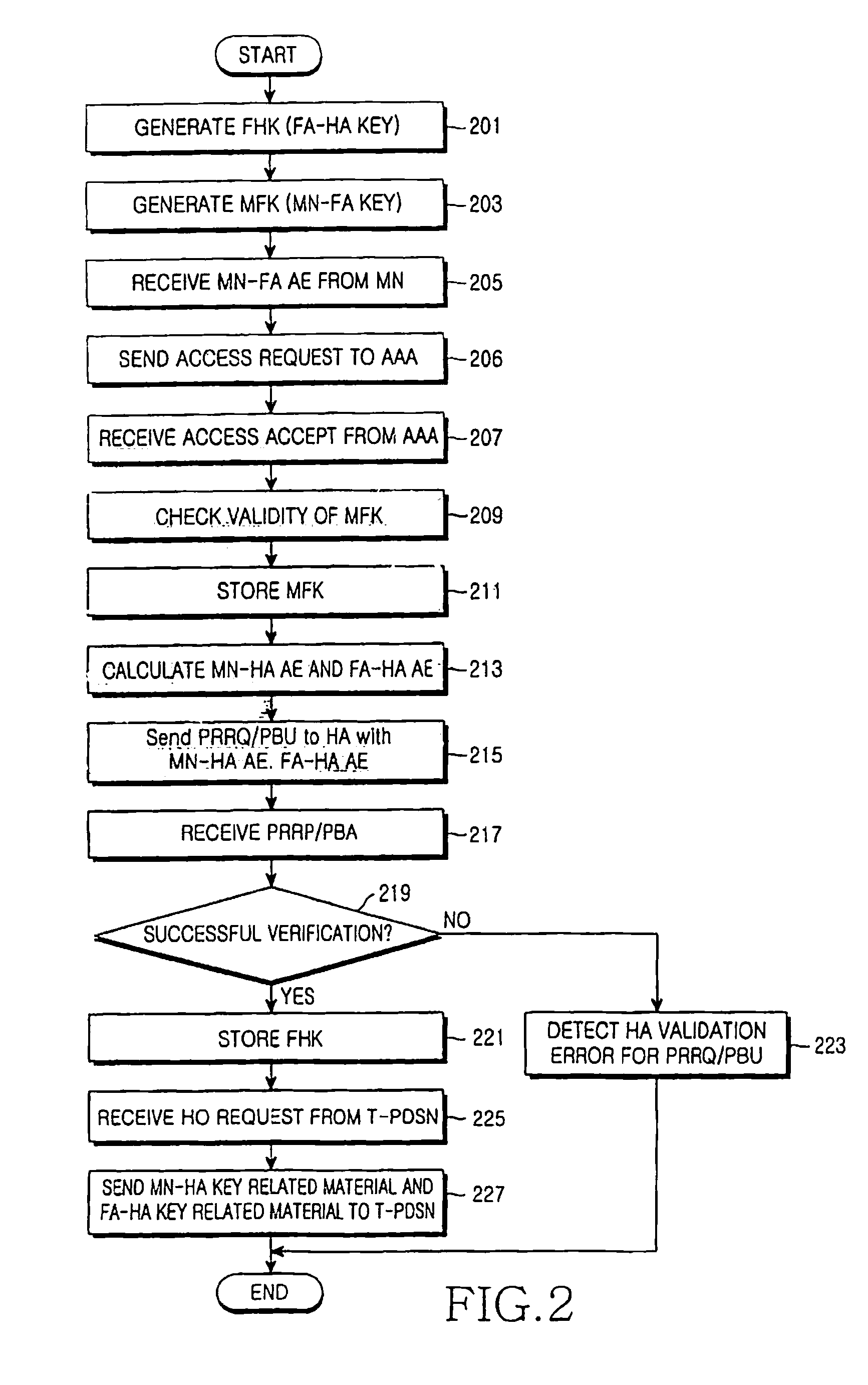 Method for managing security in a mobile communication system using proxy mobile internet protocol and system thereof