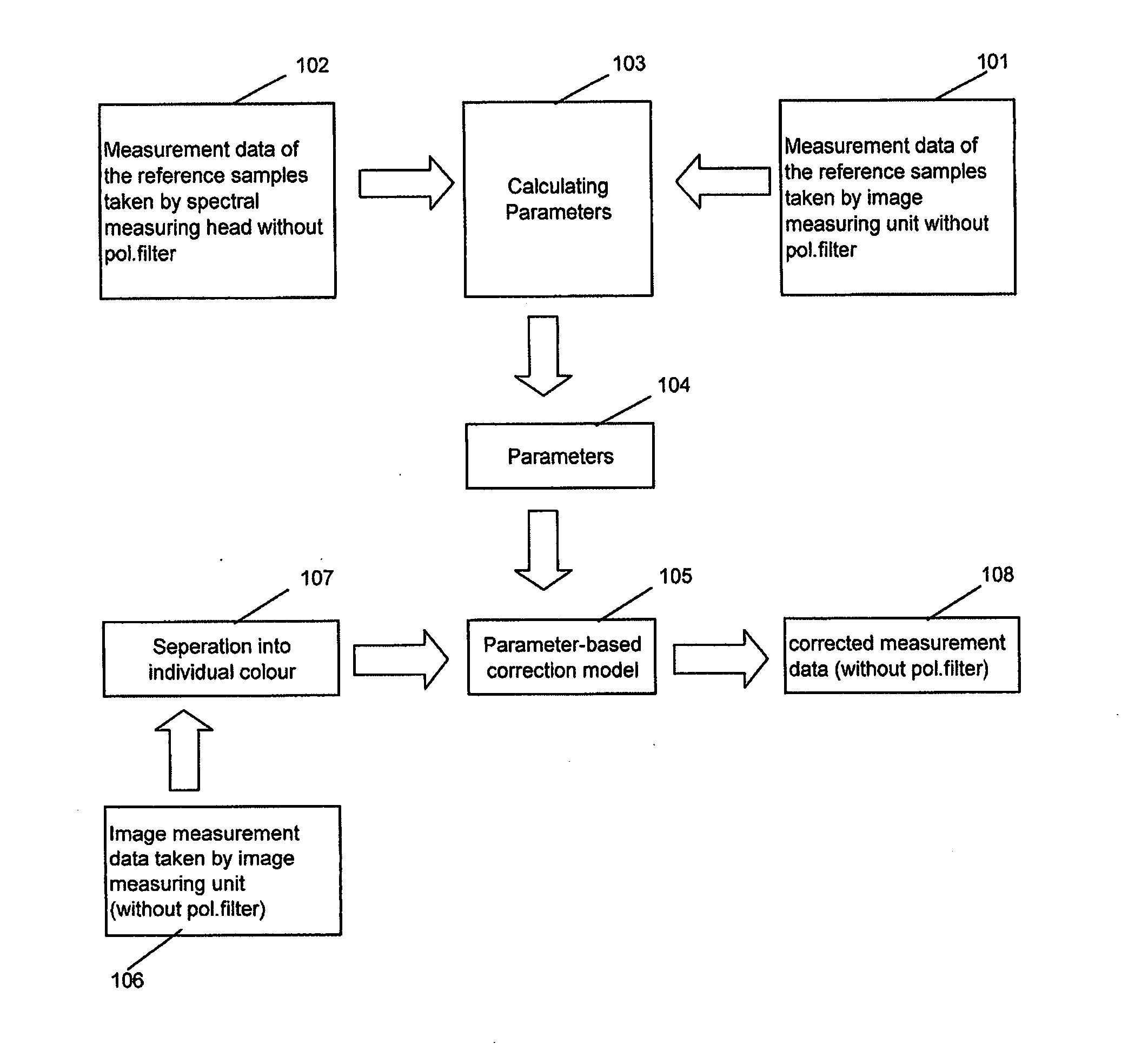 Method for Correcting Measured Image Values