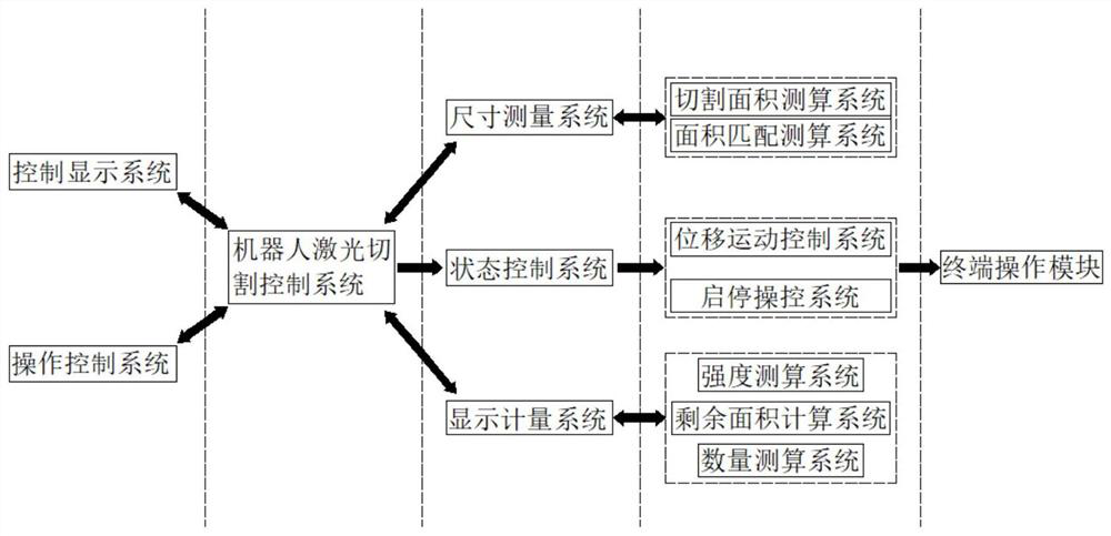 A robot cutting control system based on automation