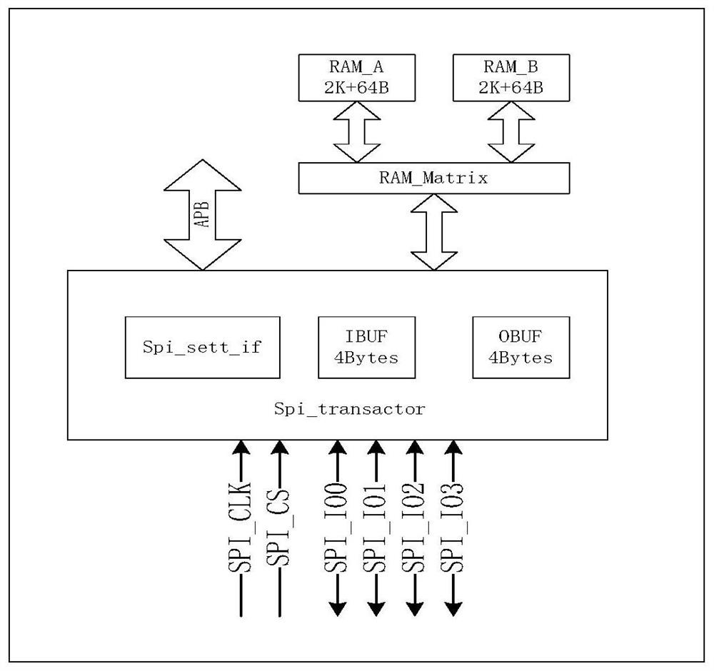 Data processing method, security chip device and embedded system