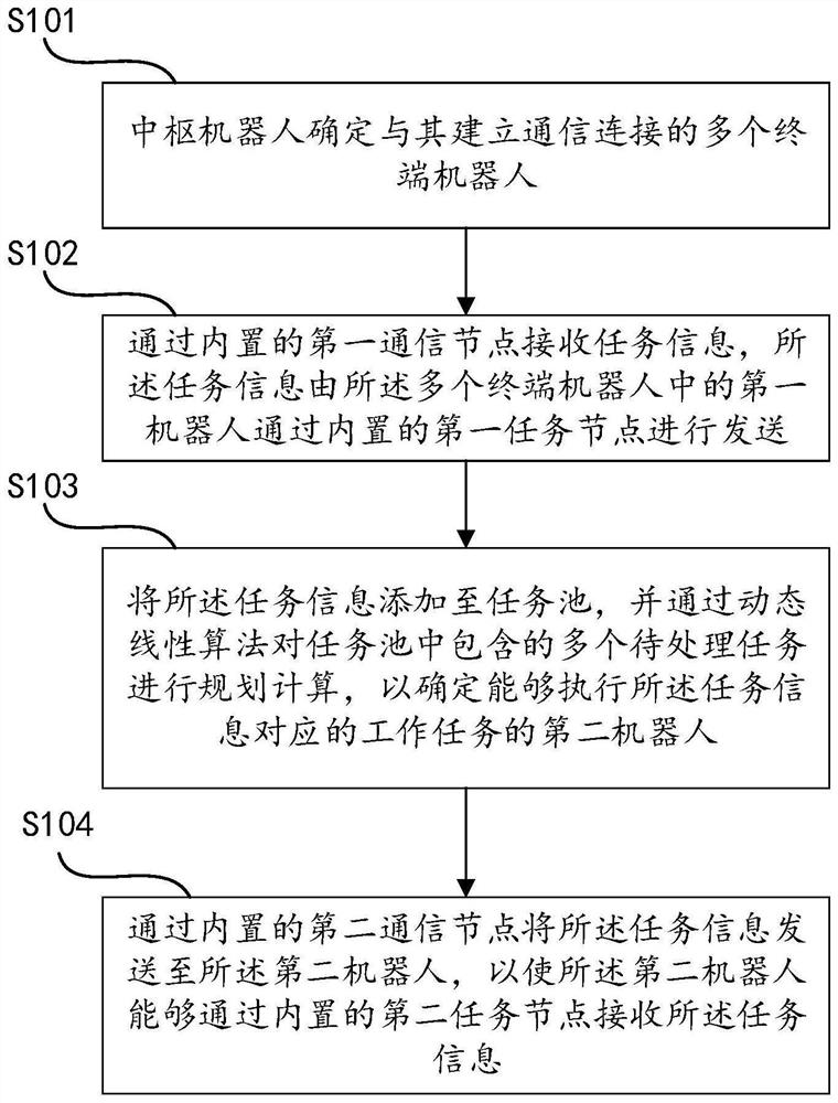 Multi-robot cooperative task allocation method and device and medium