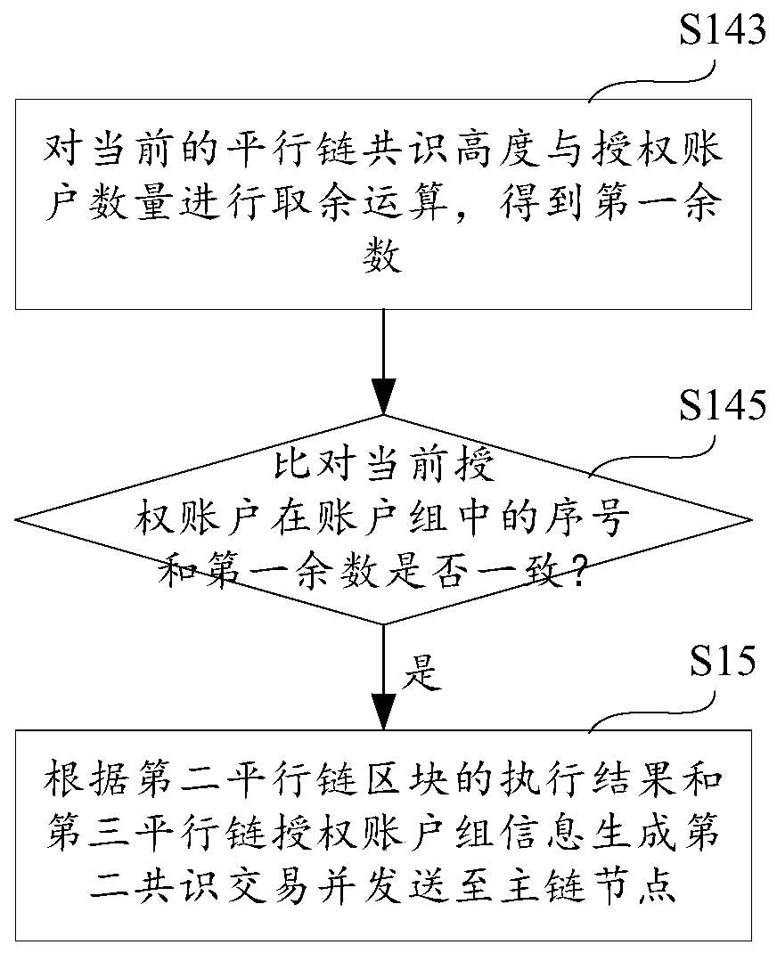Parallel chain consensus method and device and storage medium