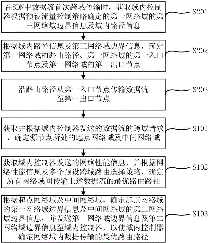 SDN-based tiered routing path determination method and device