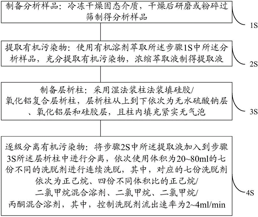 Pretreatment method for various organic pollutants in solid medium