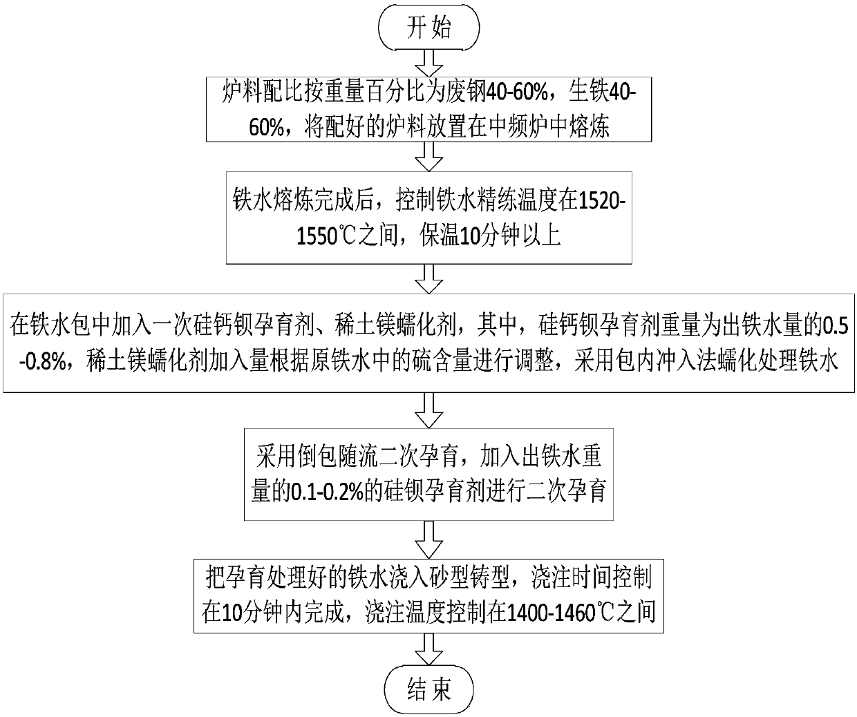 Casting process for high-strength vermicular graphite cast iron materials