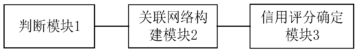 Anti-fraud and credit risk prediction method and system based on association network