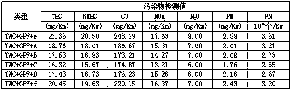 Catalyst coating for gasoline particulate filter carrier and preparation method of catalyst coating