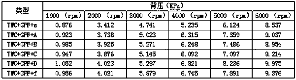 Catalyst coating for gasoline particulate filter carrier and preparation method of catalyst coating