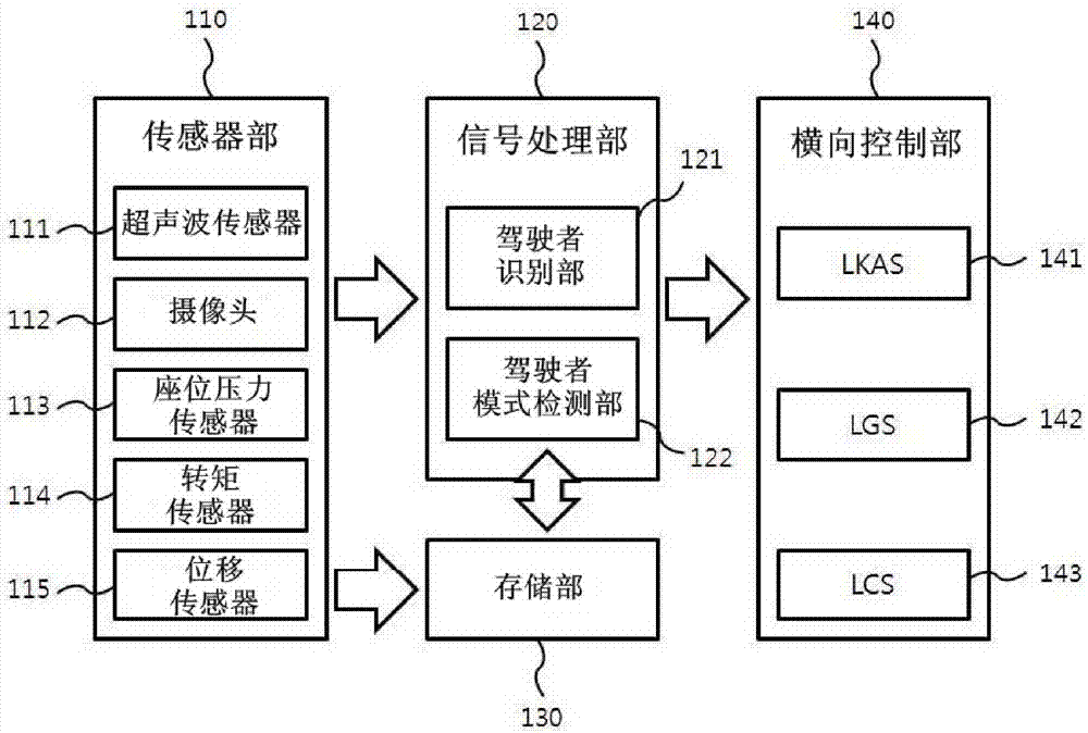 Vehicle lateral control device and method thereof