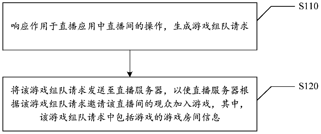 Game team-forming method and device in live streaming, and storage medium and electronic equipment
