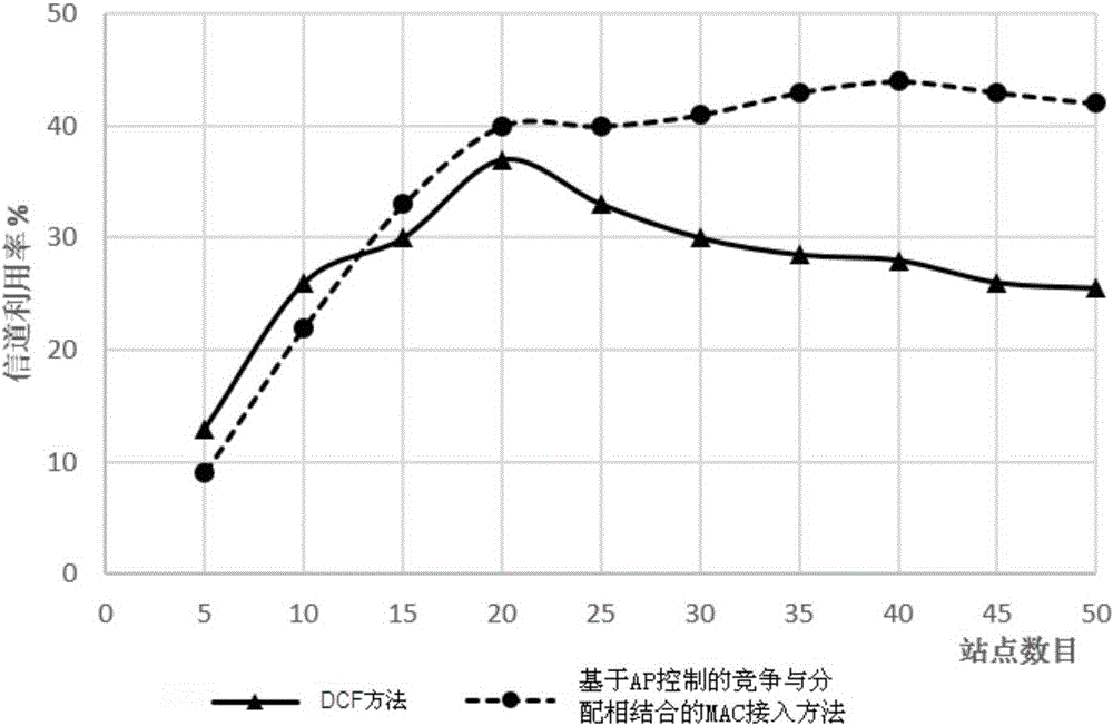 A mac access method based on the combination of contention and allocation based on ap control