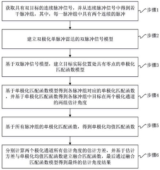 A non-rectangular array polarimetric monopulse radar dual target discrimination method