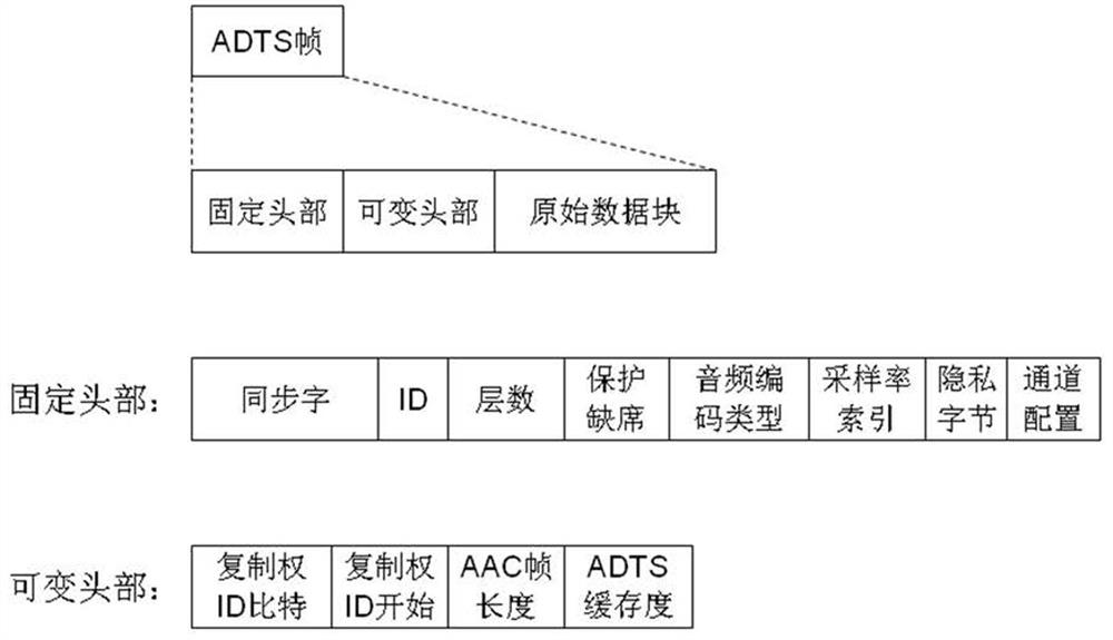 A method and device for realizing real-time conversion of latm AAC audio stream