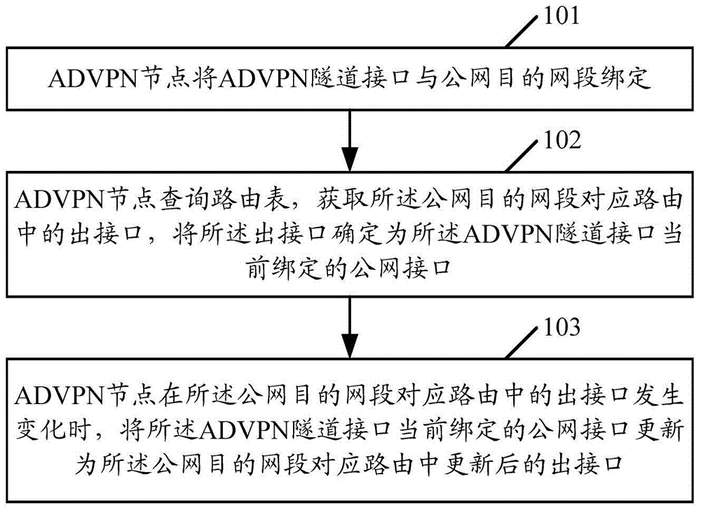 Method and device for binding public network link for ADVPN (auto discovery virtual private network) tunnel