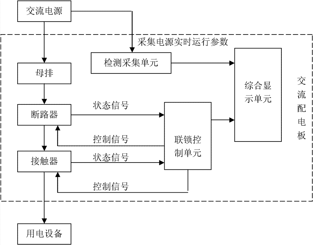 Visual alternating current distribution board with interlock protection function