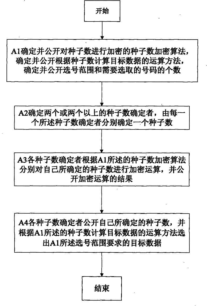 Method, device and application for computer numerical selection