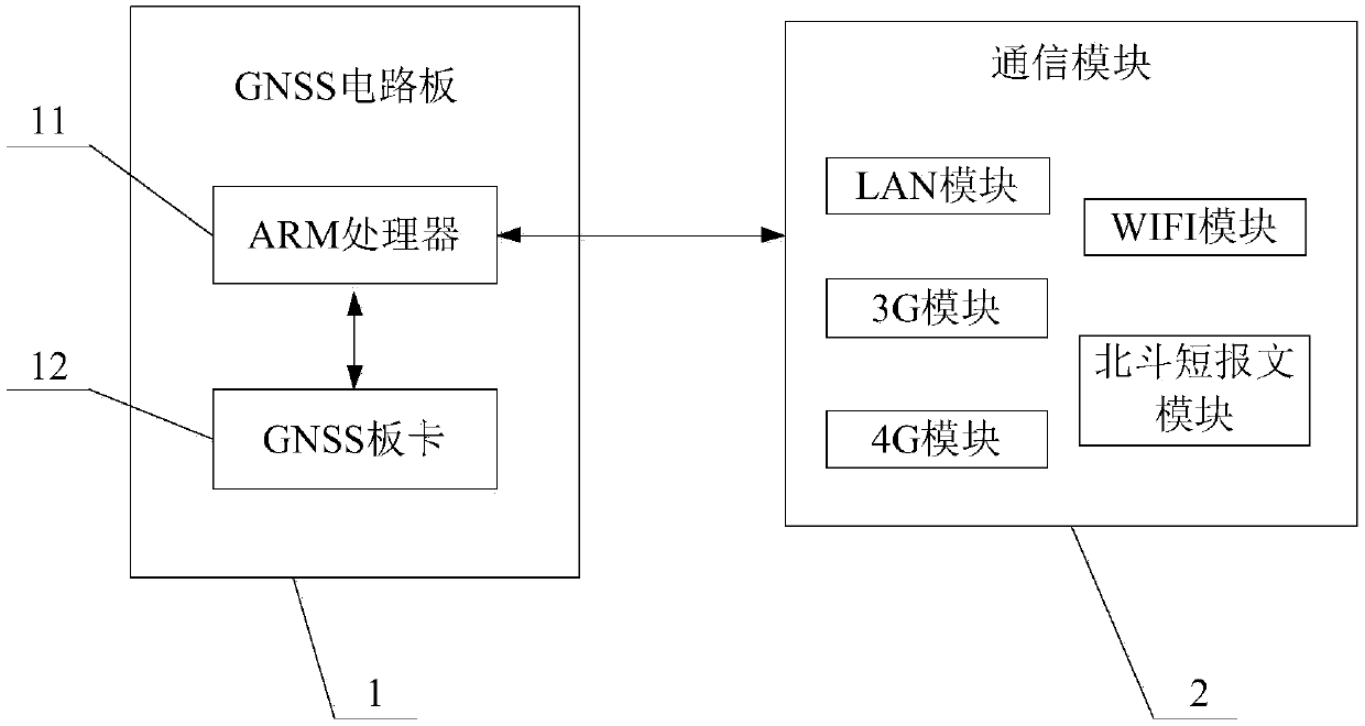 Special GNSS receiver for high-speed railway monitoring