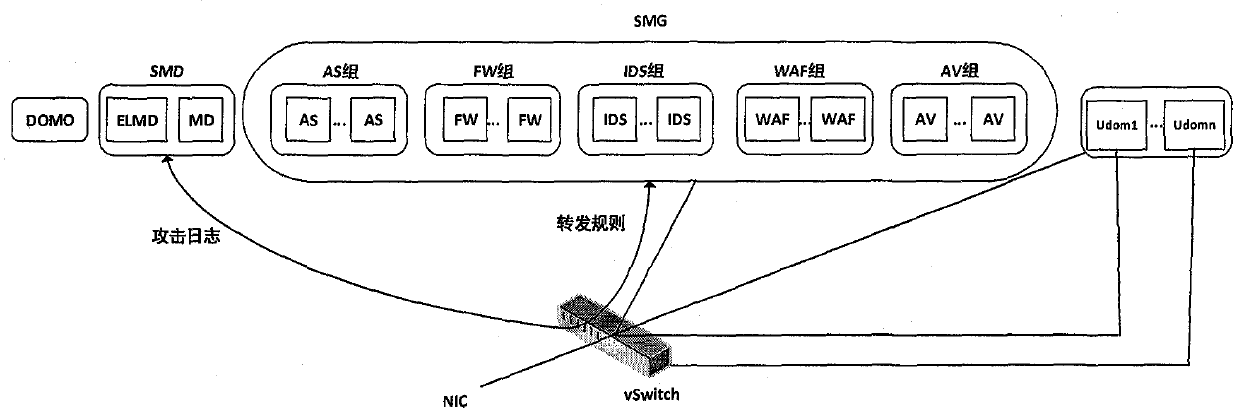 Cloud computing network security service