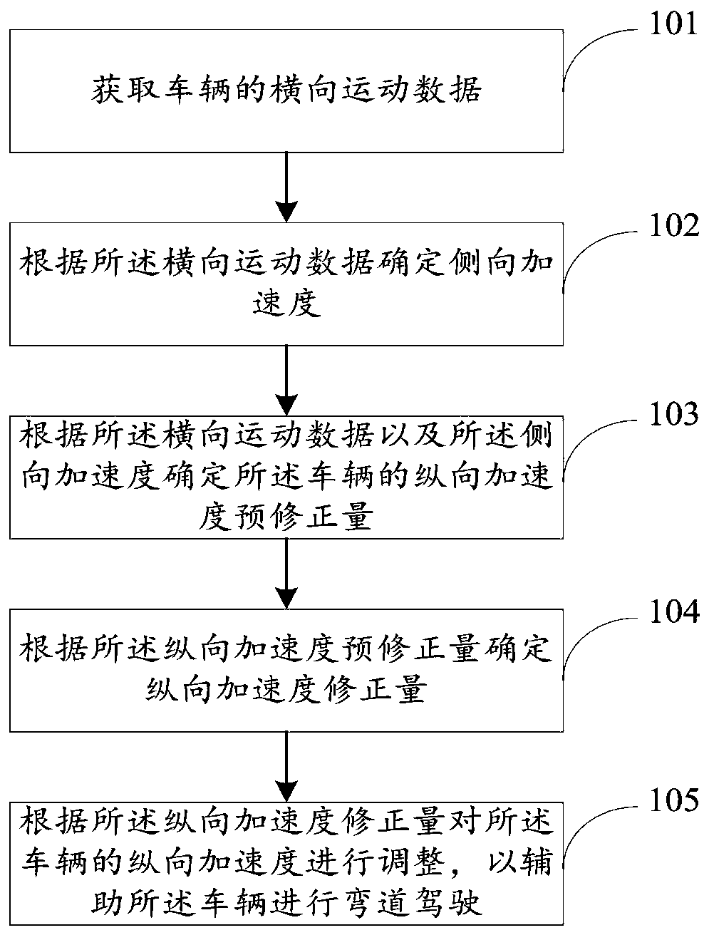 Curve optimization control method and system