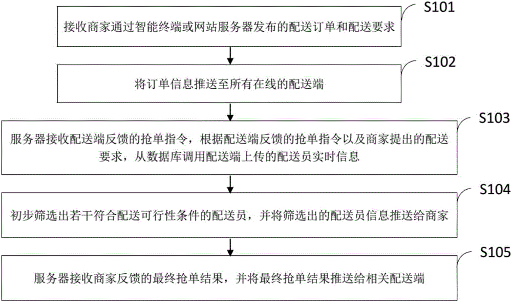 Method and system for merchant to participate in delivery staff order competition
