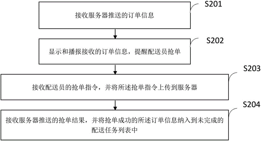 Method and system for merchant to participate in delivery staff order competition