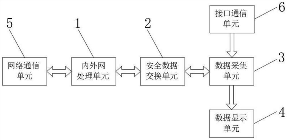 An Internet of Things security access terminal based on enterprise data collection