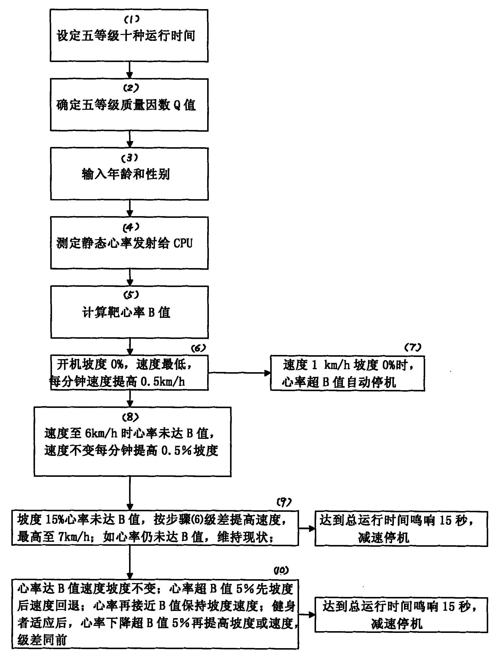 Method for automatically controlling speed and gradient of electric treadmill according to heart rate of body-builder