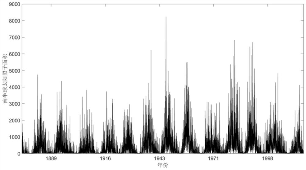 A Method for Analyzing the Periodic Characteristics of Sunspot Area Based on eemd's hht