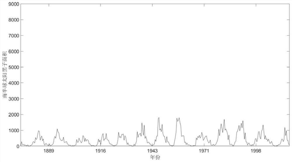 A Method for Analyzing the Periodic Characteristics of Sunspot Area Based on eemd's hht