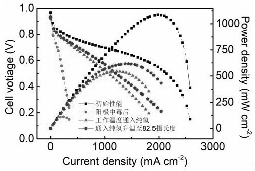 Method for relieving anode poisoning of proton exchange membrane fuel cell by utilizing transient temperature rise