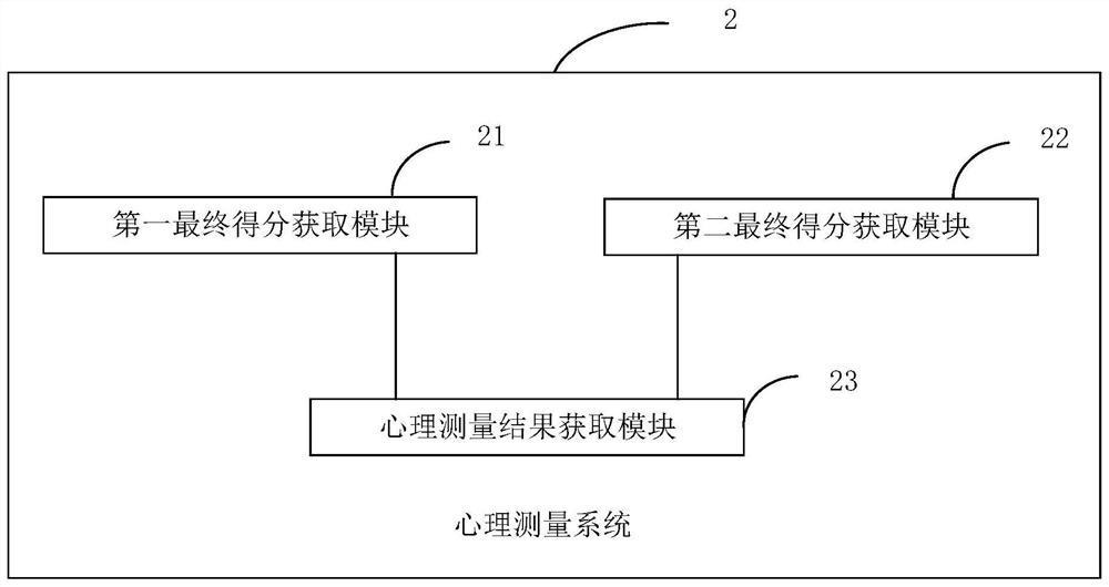 Psychological test method, system and terminal equipment