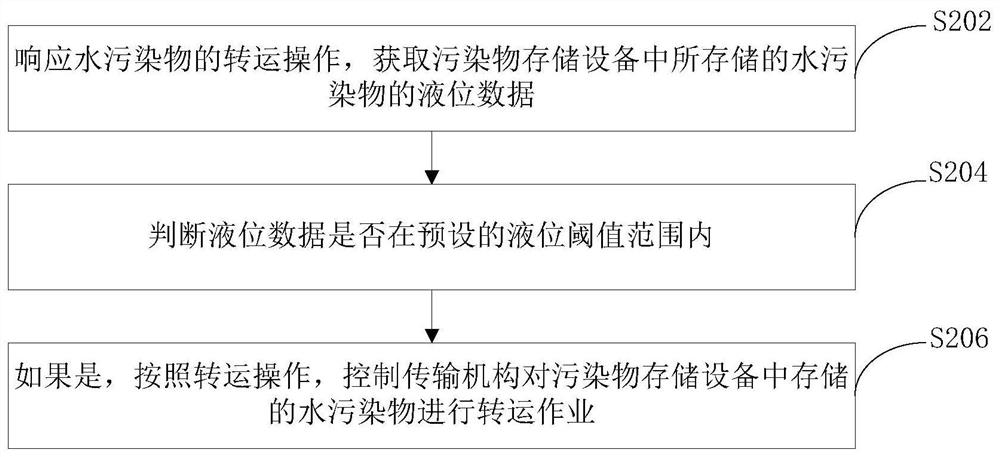 Water pollutant collection control method and intelligent marine cloud bin device